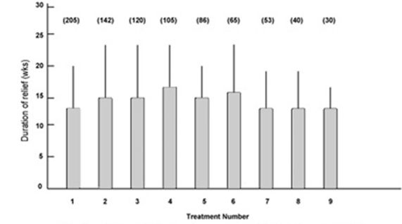bar graph with treatment number on x-axis and weeks of relief on y-axis